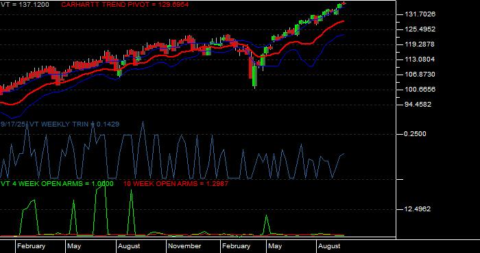  Volume / Composite Volume for the Vanguard Total World Stock ETF - Weekly Data Period