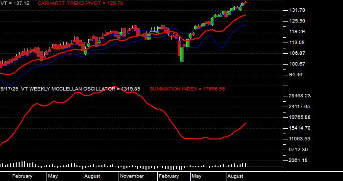  Volume / Composite Volume for the Vanguard Total World Stock ETF - Weekly Data Period