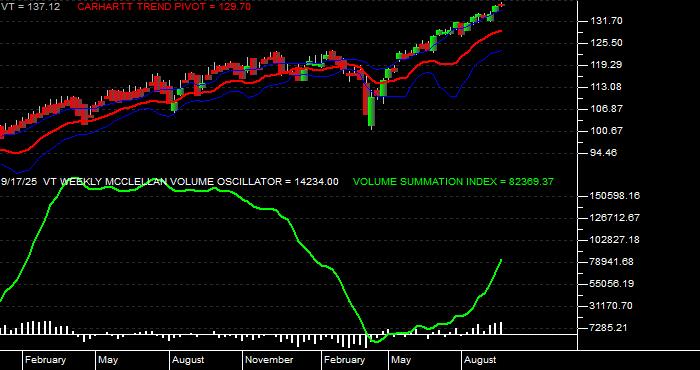  Volume / Composite Volume for the Vanguard Total World Stock ETF - Weekly Data Period