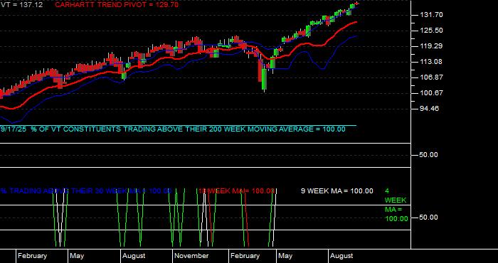  Volume / Composite Volume for the Vanguard Total World Stock ETF - Weekly Data Period