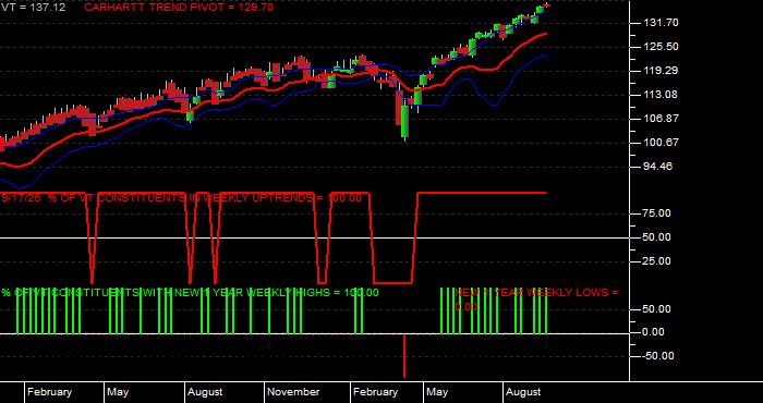  Volume / Composite Volume for the Vanguard Total World Stock ETF - Weekly Data Period
