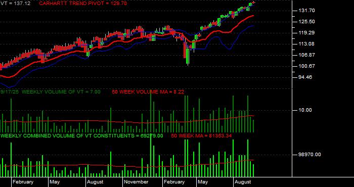  Volume / Composite Volume for the Vanguard Total World Stock ETF - Weekly Data Period