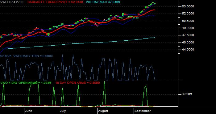  Volume / Composite Volume for the Vanguard FTSE Emerging Markets ETF - Daily Data Period