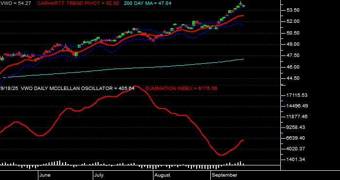  Volume / Composite Volume for the Vanguard FTSE Emerging Markets ETF - Daily Data Period