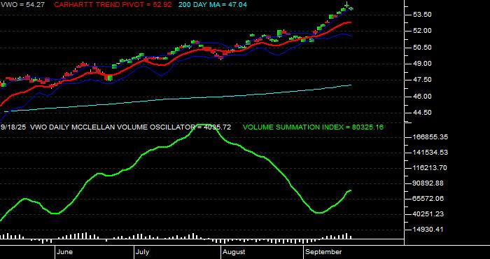  Volume / Composite Volume for the Vanguard FTSE Emerging Markets ETF - Daily Data Period