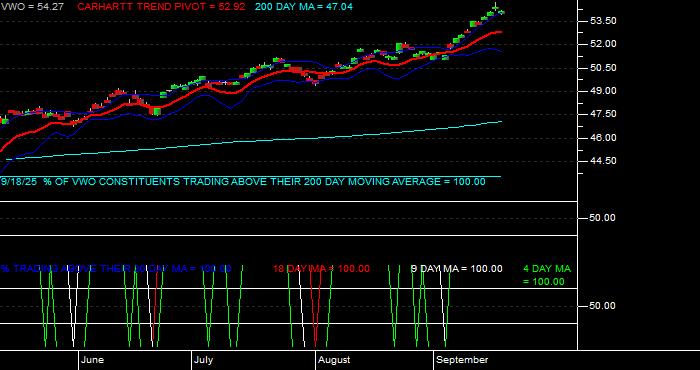  Volume / Composite Volume for the Vanguard FTSE Emerging Markets ETF - Daily Data Period