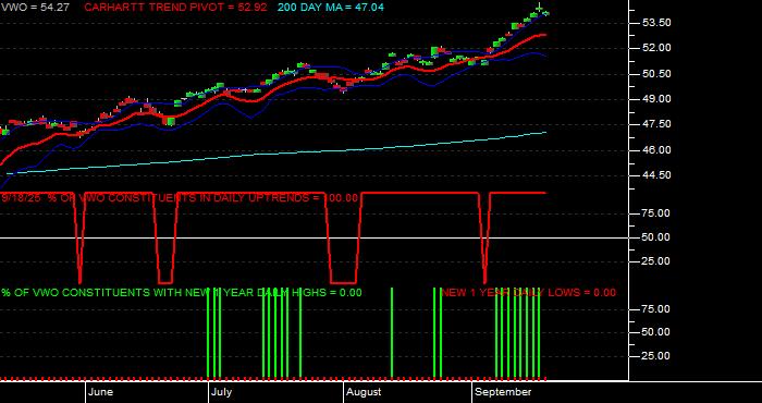  Volume / Composite Volume for the Vanguard FTSE Emerging Markets ETF - Daily Data Period