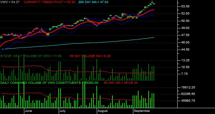  Volume / Composite Volume for the Vanguard FTSE Emerging Markets ETF - Daily Data Period