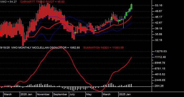  Volume / Composite Volume for the Vanguard FTSE Emerging Markets ETF - Monthly Data Period