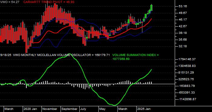  Volume / Composite Volume for the Vanguard FTSE Emerging Markets ETF - Monthly Data Period