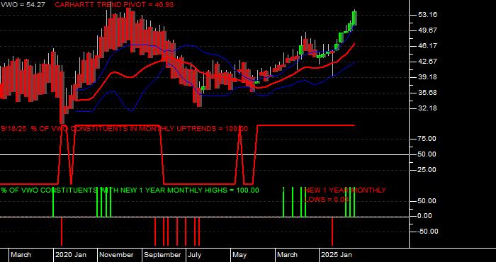  Volume / Composite Volume for the Vanguard FTSE Emerging Markets ETF - Monthly Data Period