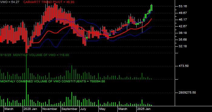  Volume / Composite Volume for the Vanguard FTSE Emerging Markets ETF - Monthly Data Period