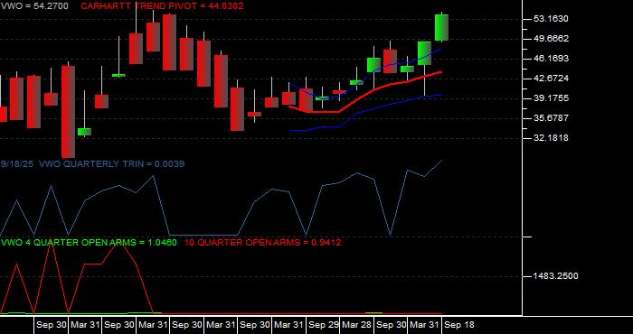  Volume / Composite Volume for the Vanguard FTSE Emerging Markets ETF - Quarterly Data Period