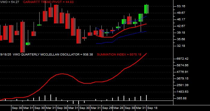  Volume / Composite Volume for the Vanguard FTSE Emerging Markets ETF - Quarterly Data Period