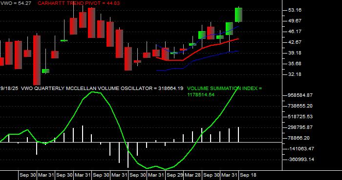  Volume / Composite Volume for the Vanguard FTSE Emerging Markets ETF - Quarterly Data Period