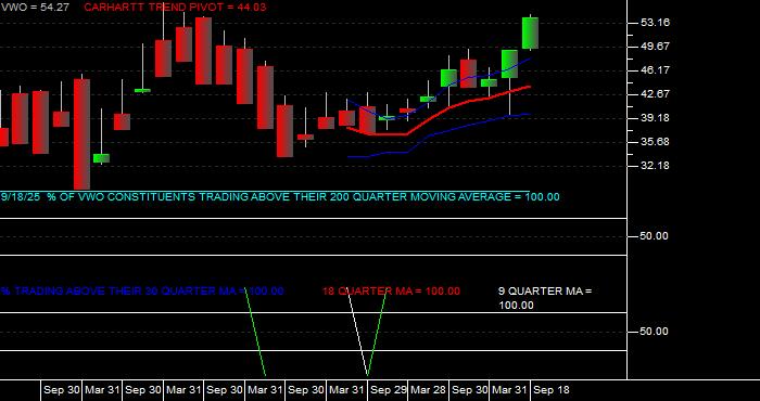  Volume / Composite Volume for the Vanguard FTSE Emerging Markets ETF - Quarterly Data Period