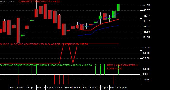  Volume / Composite Volume for the Vanguard FTSE Emerging Markets ETF - Quarterly Data Period