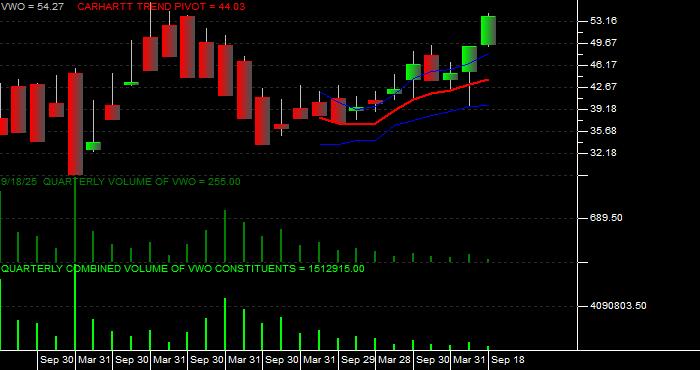  Volume / Composite Volume for the Vanguard FTSE Emerging Markets ETF - Quarterly Data Period