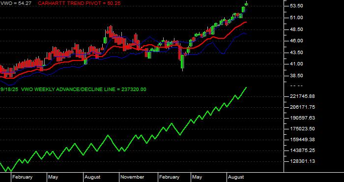  Volume / Composite Volume for the Vanguard FTSE Emerging Markets ETF - Weekly Data Period