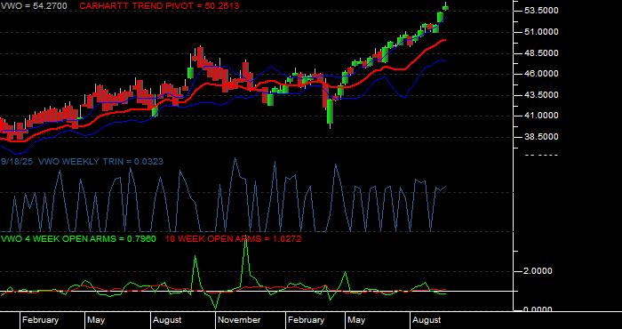  Volume / Composite Volume for the Vanguard FTSE Emerging Markets ETF - Weekly Data Period