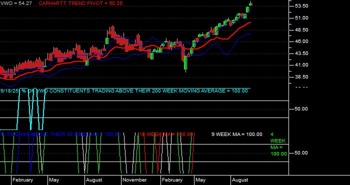  Volume / Composite Volume for the Vanguard FTSE Emerging Markets ETF - Weekly Data Period