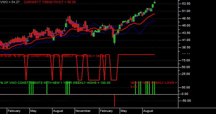  Volume / Composite Volume for the Vanguard FTSE Emerging Markets ETF - Weekly Data Period