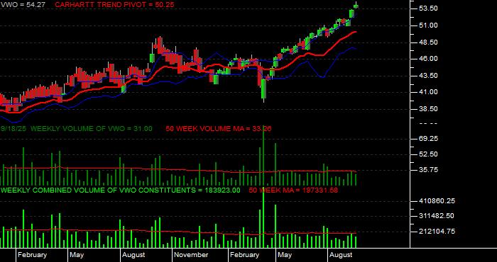 Volume / Composite Volume for the Vanguard FTSE Emerging Markets ETF - Weekly Data Period
