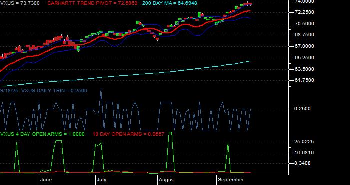  Volume / Composite Volume for the Vanguard Total International Stock ETF - Daily Data Period