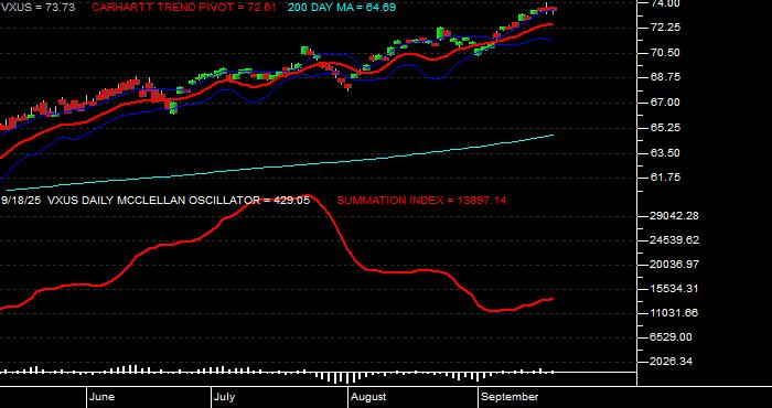  Volume / Composite Volume for the Vanguard Total International Stock ETF - Daily Data Period