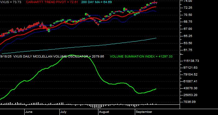  Volume / Composite Volume for the Vanguard Total International Stock ETF - Daily Data Period
