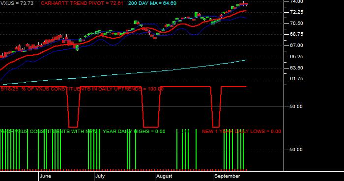  Volume / Composite Volume for the Vanguard Total International Stock ETF - Daily Data Period
