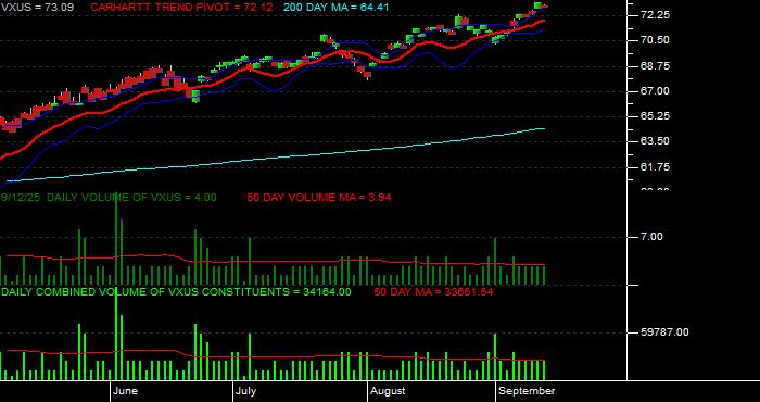 Volume / Composite Volume for the Vanguard Total International Stock ETF - Daily Data Period
