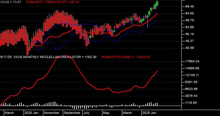  Volume / Composite Volume for the Vanguard Total International Stock ETF - Monthly Data Period