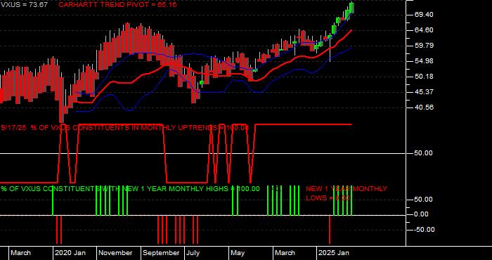  Volume / Composite Volume for the Vanguard Total International Stock ETF - Monthly Data Period