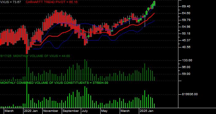  Volume / Composite Volume for the Vanguard Total International Stock ETF - Monthly Data Period