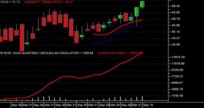  Volume / Composite Volume for the Vanguard Total International Stock ETF - Quarterly Data Period
