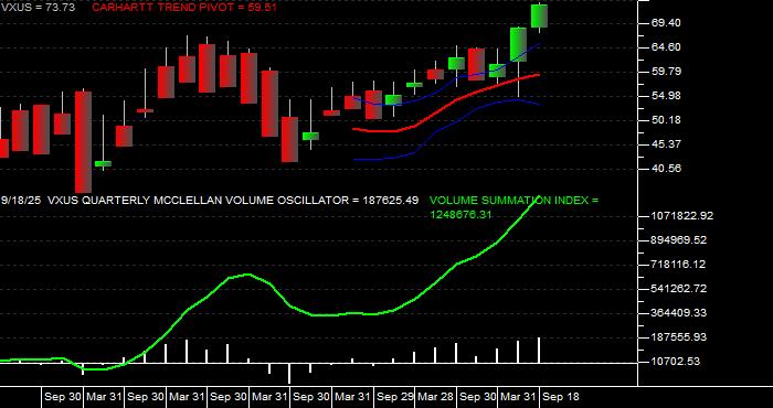 Volume / Composite Volume for the Vanguard Total International Stock ETF - Quarterly Data Period