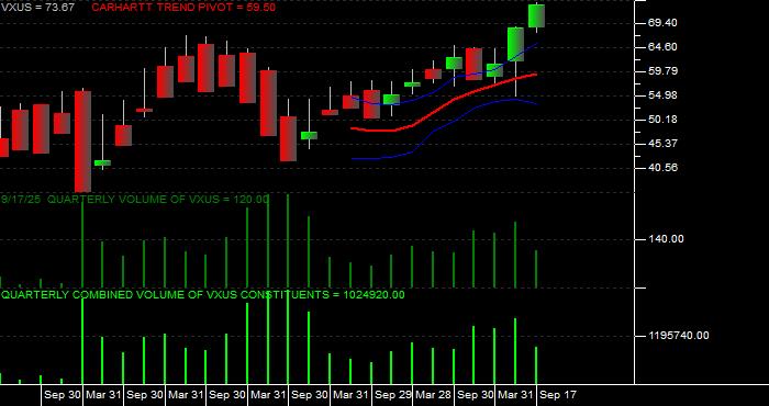  Volume / Composite Volume for the Vanguard Total International Stock ETF - Quarterly Data Period