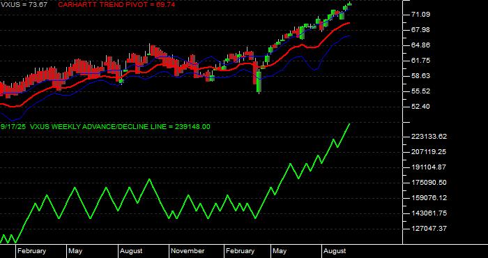 Volume / Composite Volume for the Vanguard Total International Stock ETF - Weekly Data Period
