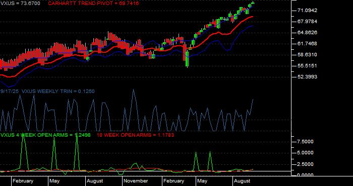 Volume / Composite Volume for the Vanguard Total International Stock ETF - Weekly Data Period