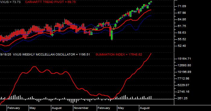  Volume / Composite Volume for the Vanguard Total International Stock ETF - Weekly Data Period