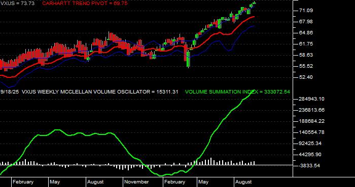 Volume / Composite Volume for the Vanguard Total International Stock ETF - Weekly Data Period