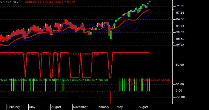  Volume / Composite Volume for the Vanguard Total International Stock ETF - Weekly Data Period