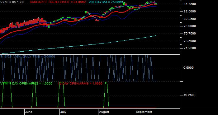  Volume / Composite Volume for the Vanguard Intl Hi Div Yld Idx ETF - Daily Data Period