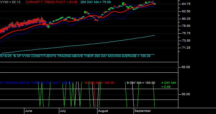  Volume / Composite Volume for the Vanguard Intl Hi Div Yld Idx ETF - Daily Data Period