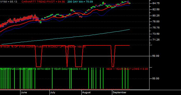  Volume / Composite Volume for the Vanguard Intl Hi Div Yld Idx ETF - Daily Data Period