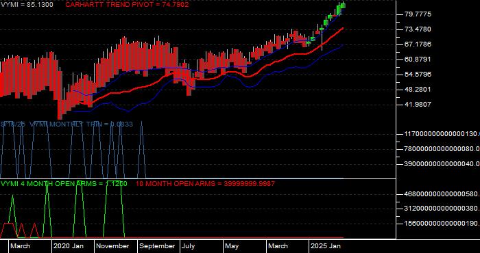  Volume / Composite Volume for the Vanguard Intl Hi Div Yld Idx ETF - Monthly Data Period