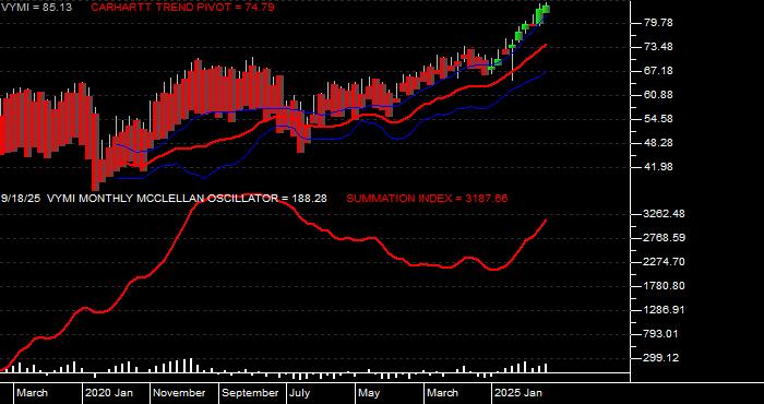  Volume / Composite Volume for the Vanguard Intl Hi Div Yld Idx ETF - Monthly Data Period