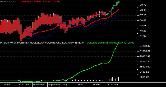  Volume / Composite Volume for the Vanguard Intl Hi Div Yld Idx ETF - Monthly Data Period
