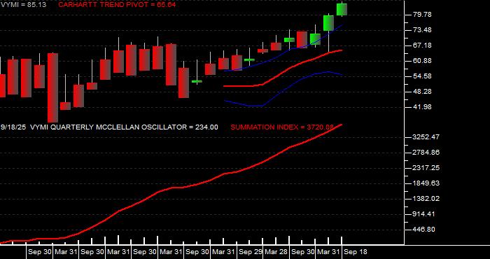  Volume / Composite Volume for the Vanguard Intl Hi Div Yld Idx ETF - Quarterly Data Period